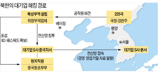 北, 대기업 S사 전산망 1년간 해킹