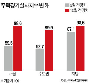 주택시장 회복 기대감 '솔솔'