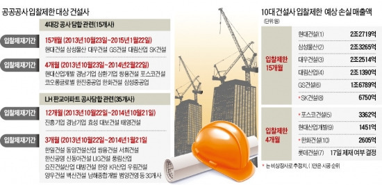 밀양~울산고속道 등 수십조 대형공사 입찰못해 '패닉'