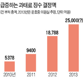 '교통딱지' 갑자기 늘어난 이유 봤더니…