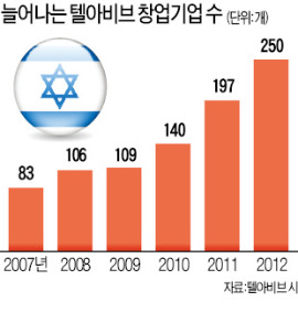 '기업考試' 목매는 청년…이스라엘선 상상 못해