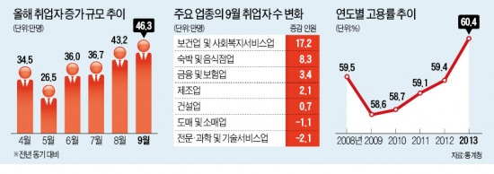 취업자 46만 증가…정부가 지원하는 어린이집·요양병원 '특수'