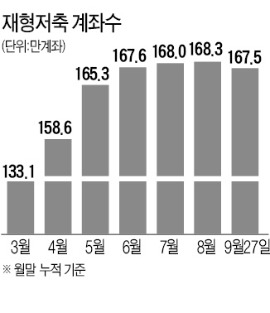 재형저축 가입자 1만3000명 '비과세 박탈'