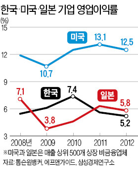 금융위기 후 5년…한국기업 체력 바닥