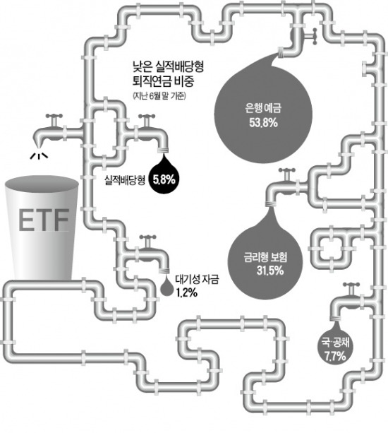 꽉 막힌 '퇴직연금 ETF 투자'