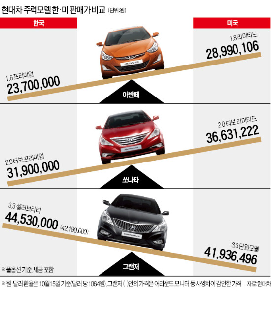 국내 가격이 더 비싸다고? 현대차 오해와 진실…아반떼·쏘나타 미국이 더 비싸 | 한국경제