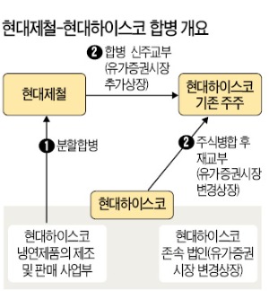 매출 20조 '철강 거인'…현대제철·하이스코 주가 동시에 '불끈'