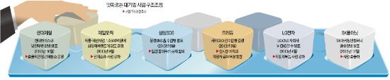 이참에 규제도 피하자…'계열사 지도' 다시 그리는 삼성·현대차