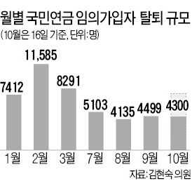 국민연금 임의가입자 탈퇴 논란