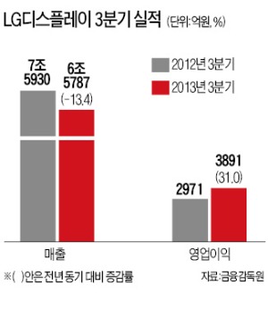 LGD 영업익 3892억…31% 늘어