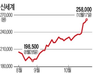 현대百·신세계 잇단 신고가…화색 도는 유통주