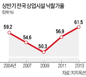 얼어붙었던 상가시장 '훈풍'