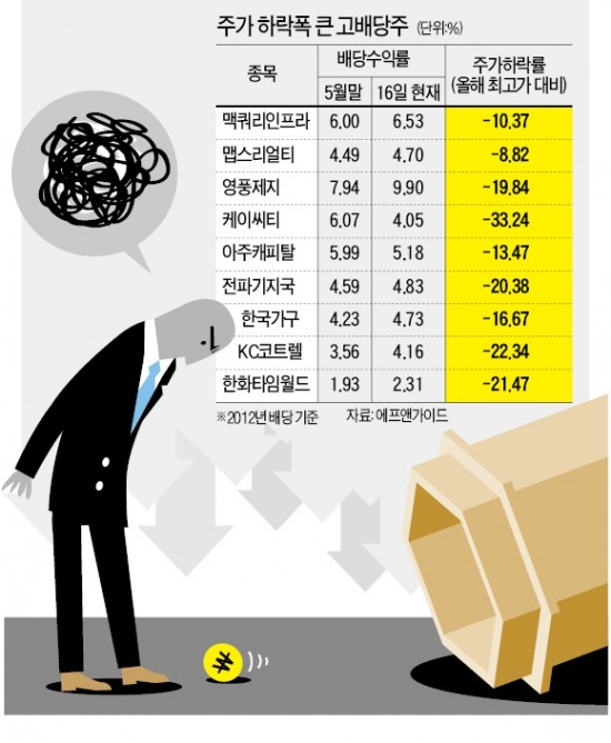 고혈압 부르는 고배당株