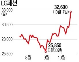 찬바람 부니 '겨울株'는 훈풍