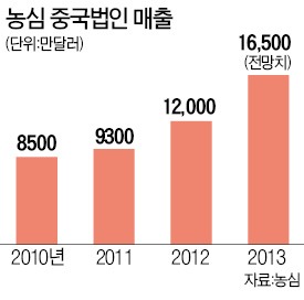 "한국맛 그대로 中에 심자" 농심 통했다