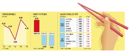 외국인 순매수 新기록…그런데 먹을게 없네