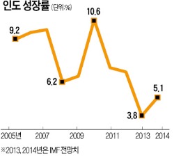 [창간 49주년 - 기로에 선 신흥국…20억 시장을 가다] 정치 회오리에 인도 경제개혁안 후두둑