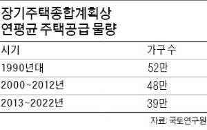 "아파트 공급 100만 가구 줄인다" 국토연구원 장기종합계획