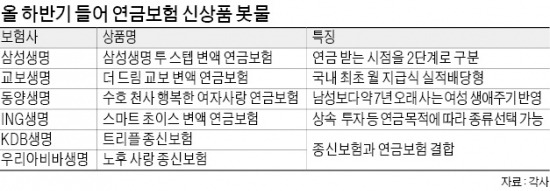 연금 '풍년'…입맛따라 고르세요