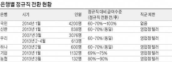 국민銀 4200명 정규직 전환…2014년 1월, 정규직과 동일급여