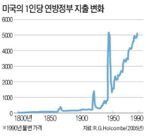 [경제사상사 여행] "빈곤퇴치의 유일한 방법은 성장"…美에 자유주의 여론 형성