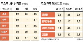 [Global Issue] 성장률 전망 줄줄이 하향…세계경제 '저성장' 경고등