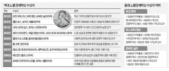 [피플 & 뉴스] 올해 노벨경제학상에 파마·핸슨·실러 교수, 주식·부동산 등 자산가격 예측 모델 제시