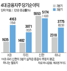 죽쒔던 4대 금융지주 실적 회복 기미