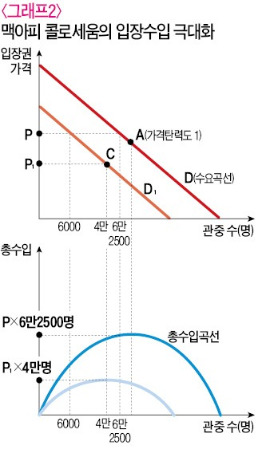 [시네마 노믹스] 입장료 수입을 극대화하는 방법은?