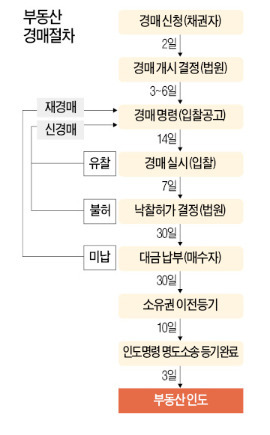 [부동산 경매, 온 국민의 리그] 석달전 매겨진 감정가…거품 있는지 확인