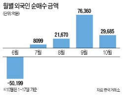 커지는 '연말 랠리' 기대… IT·車·조선·은행株 올라타볼까