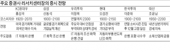 커지는 '연말 랠리' 기대… IT·車·조선·은행株 올라타볼까