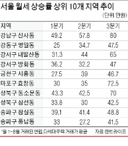 임대수요 풍부 신사·논현동 수익형 부동산 '노크'