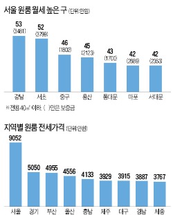 원룸 월세 30만원 받을 수 있는 지역은?