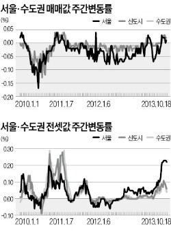 서울 전셋값 60주 연속 상승…수도권도 오름세 지속