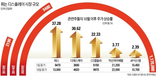 휘는 디스플레이株, 주가는 수직 상승