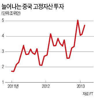 中 3분기 성장률 반등은 인프라 투자 덕분