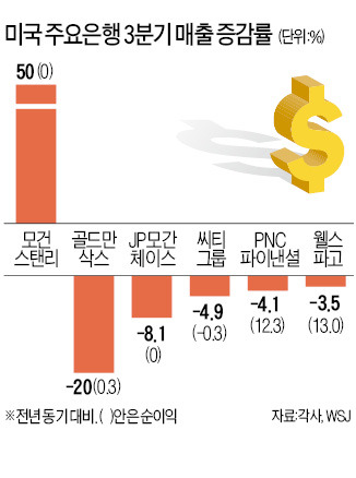 모기지 급랭…월가 금융사 실적 '직격탄'