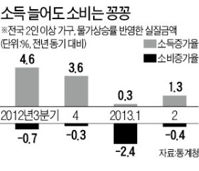 소비, 왜 안 늘어날까? 노후·일자리·전셋값 때문