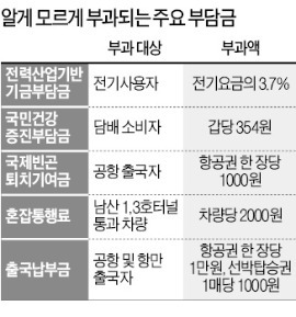 세금아닌 세금 '부담금' 1인당 연 31만원꼴