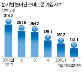 스마트폰 가입자 수 증가폭 지난해 절반 그쳐