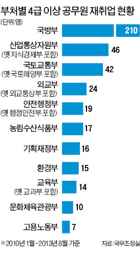 퇴직공직자, 로펌·산하기관 재취업…소송·일감몰아주는 '그들만의 리그'