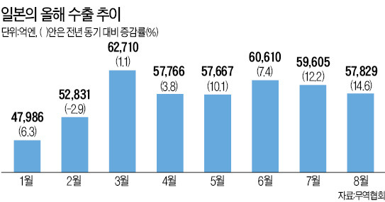 日, 7월부터 車·반도체 수출 증가세…원화 강세까지 겹친 한국엔 '먹구름'