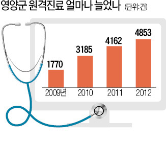 원격진료 실험 5년…영양군 오지 '의료 개벽'…"산골마다 큰 병원 있는 셈이죠"