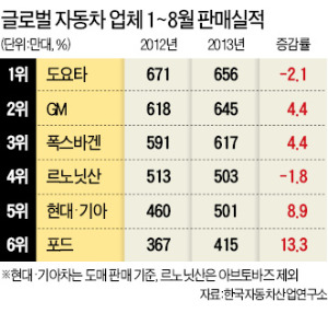 세계 4위 '눈앞' 현대·기아차, 르노닛산 제치나