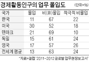 [글로벌 인재포럼 2013] "한국 직장인 90% 업무 몰입 못해…부하 잘 이끌 리더 키워야"