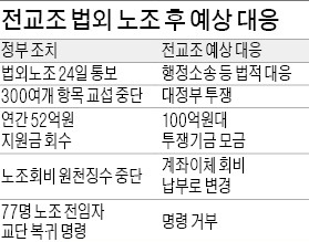 노조전임 77명 학교 복귀 거부할 듯