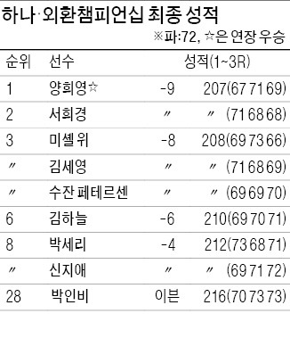 '무관 6년' 탈출…양희영, LPGA 첫승 감격