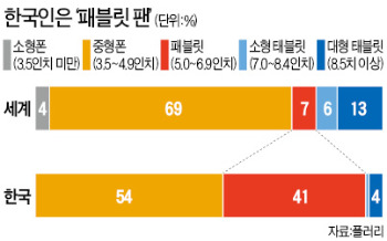 [광파리의 IT이야기] 한국인은 패블릿, 미국인은 태블릿…선호도 큰 차이