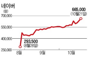 '라인' 잘 탄 네이버, 시가총액 8위로 껑충